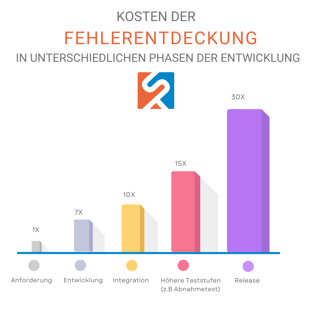 Säulendiagramm „Kosten der Fehlerentdeckung“: Ein Fehler kostet in der Anforderung 1x, in der Entwicklung 7x, in der Integration 10x, in höheren Teststufen 15x und nach dem Release 30x