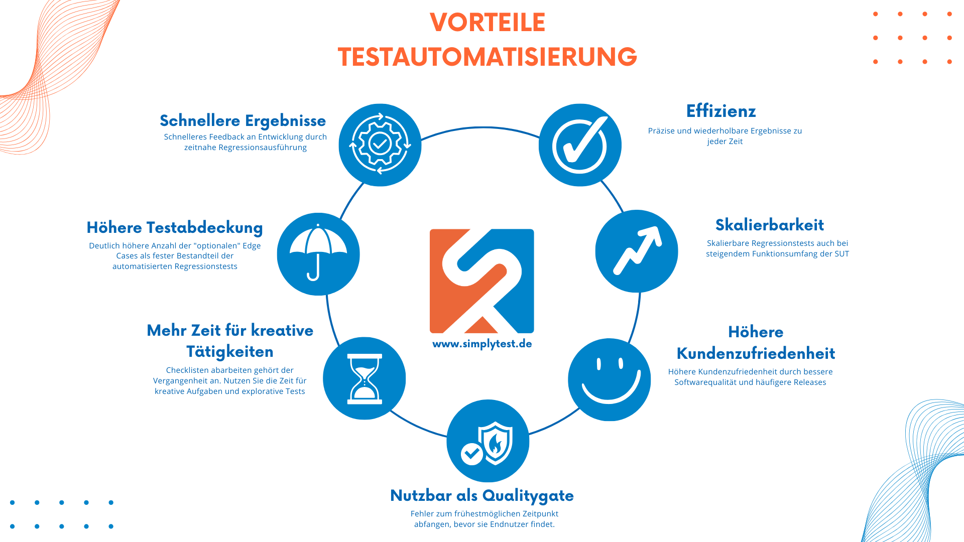Übersicht „Vorteile Testautomatisierung“: schnellere Ergebnisse, Effizienz, Skalierbarkeit, höhere Kundenzufriedenheit, nutzbar als Quality Gate, mehr Zeit für kreative Tätigkeiten und höhere Testabdeckung