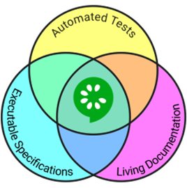 Drei überlappende Kreise „Automated Tests", „Executable Specifications" und „Living Documentation", in der Mitte das Cucumber-Logo