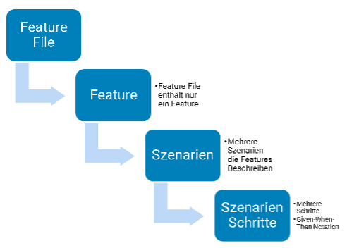 Aufbau in vier Stufen: Ein Feature File enthält nur ein Feature, ein Feature mehrere Szenarien, ein Szenario mehrere Schritte in Given-When-Then-Notation