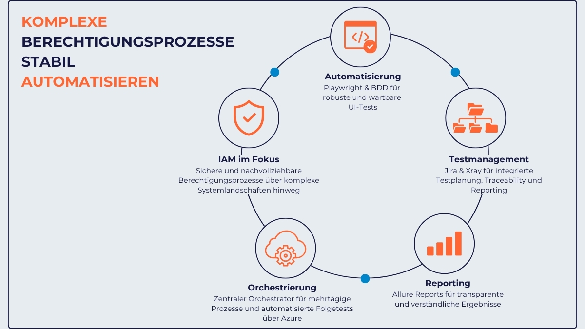 Infografik „Komplexe Berechtigungsprozesse stabil automatisieren“: IAM im Fokus, Automatisierung, Testmanagement, Orchestrierung und Reporting im Kreislauf