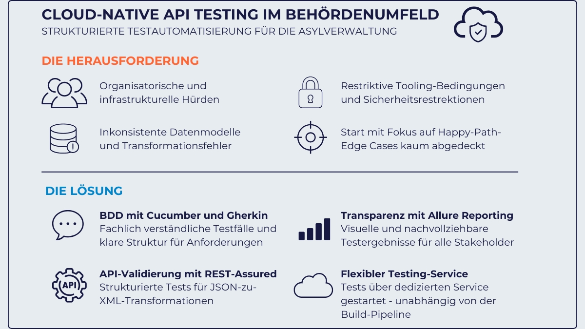Infografik „Cloud-Native API-Testing im Behördenumfeld“ mit den Herausforderungen und der Lösung aus BDD, API-Validierung, Allure Reporting und Testing-Service