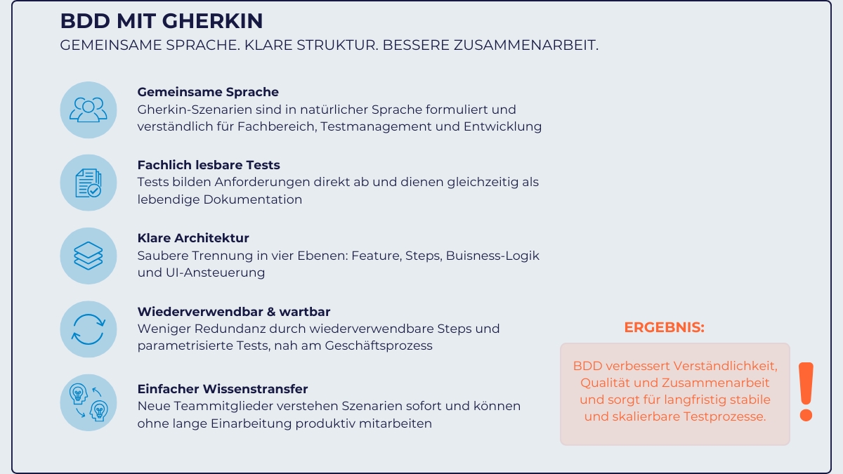 Infografik „BDD mit Gherkin“: gemeinsame Sprache, fachlich lesbare Tests, klare Architektur, wiederverwendbare Steps und einfacher Wissenstransfer