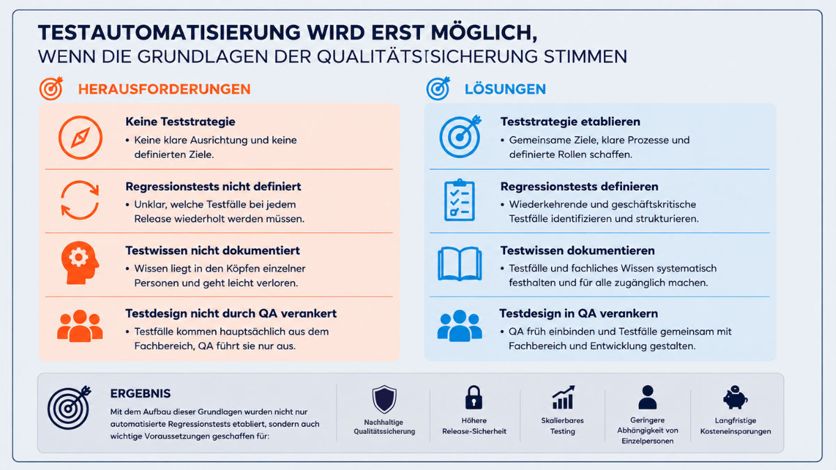 Infografik „Testautomatisierung wird erst möglich, wenn die Grundlagen der Qualitätssicherung stimmen“: Herausforderungen und Lösungen gegenübergestellt