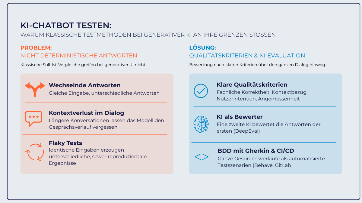 Infografik „KI-Chatbot testen“: Probleme nicht deterministischer Antworten und Lösungen durch Qualitätskriterien und KI-Evaluation